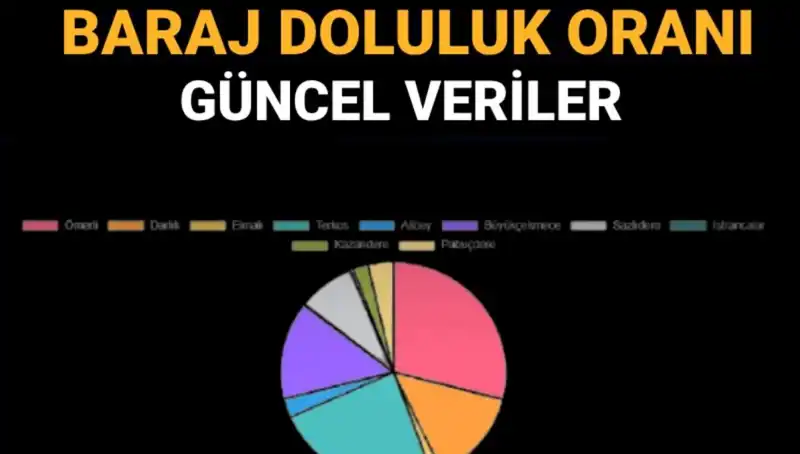 İstanbul Baraj Doluluk Oranları: Güncel Veriler ve İzleme Yöntemleri